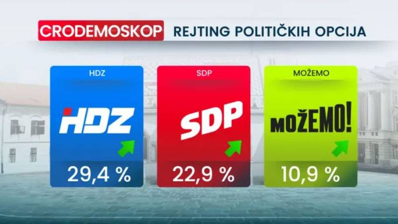 Novi Crodemoskop: HDZ i dalje uvjerljivo prva opcija građana
