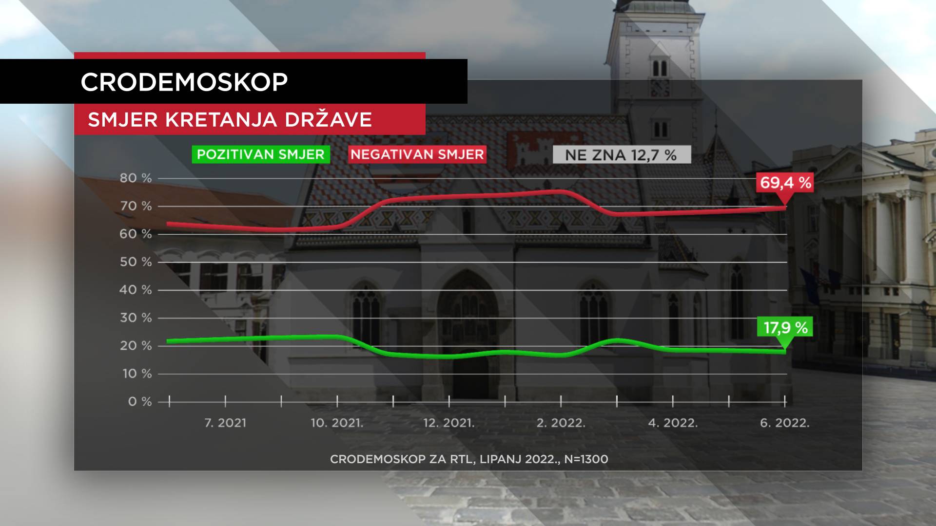 HDZ-u drugi mjesec za redom raste podrška, Milanović i dalje najpozitivniji, ali potpora pada