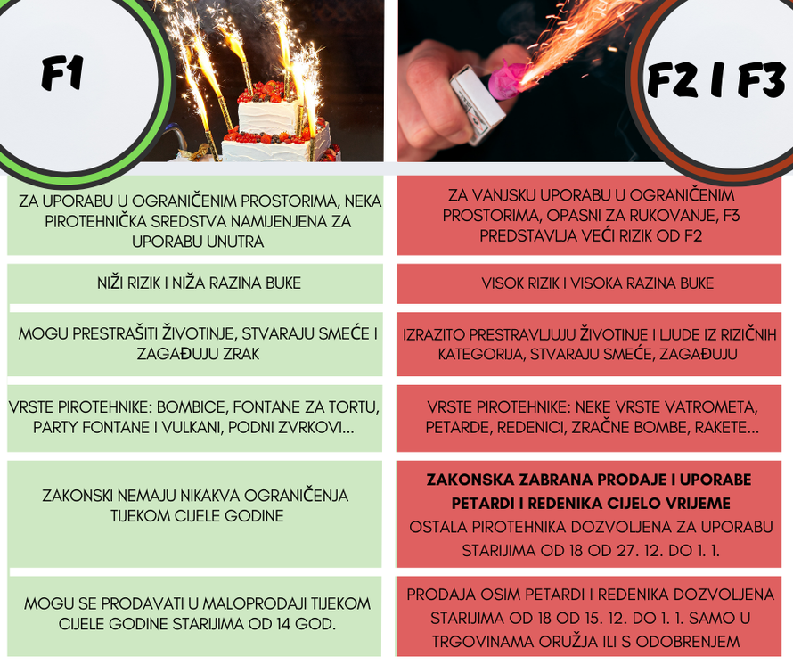 Od danas se može koristiti pirotehnika, ali ne i petarde. Kazne su i do 15 tisuća kuna