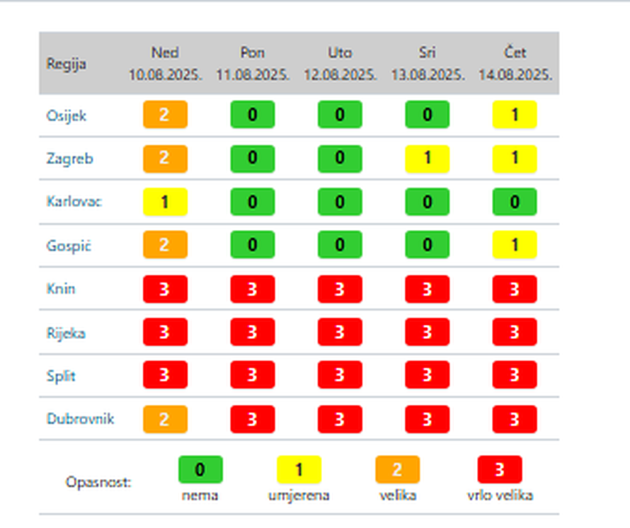 Val vrućine zahvatio Hrvatsku: Toplinski udar prijeti dijelu zemlje, temperature i do 39°C