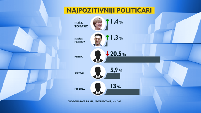 SDP je gotovo dostigao HDZ, među kandidatima mrtva trka