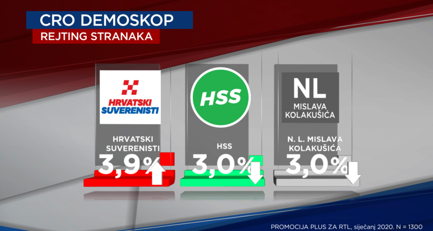 Veliki preokret: SDP je nakon četiri godine ispred HDZ-a!