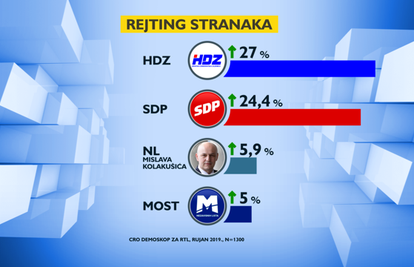 HDZ zaustavio pad, a prednost pred SDP-om se polako topi