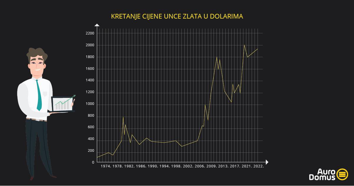 Ratni sukobi i gospodarski poremećaji jačaju potražnju za zlatom