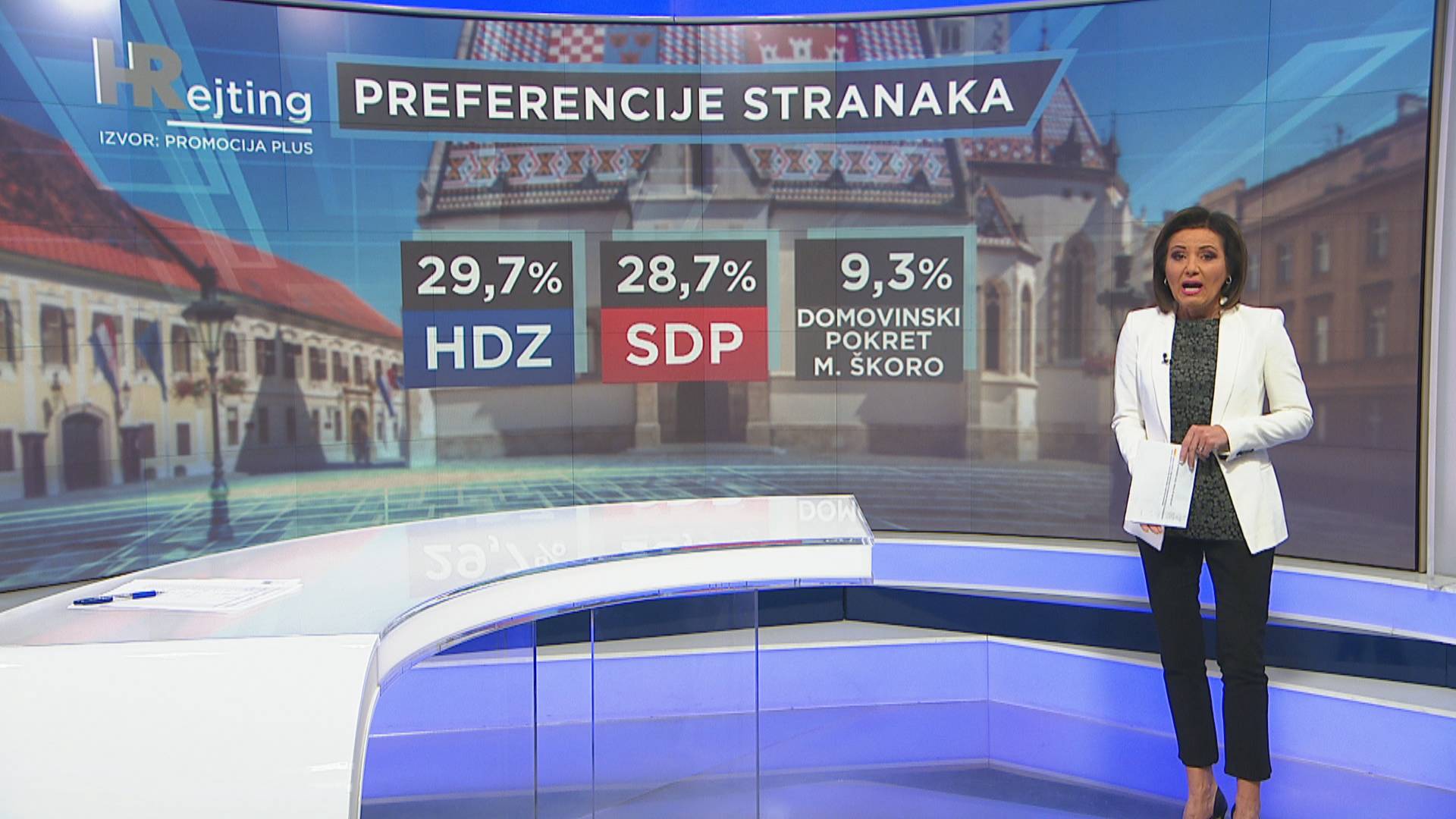 HDZ ima najveću potporu, SDP mu za petama, a Škoro je treći