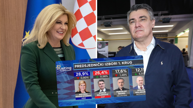 Popularnost kandidata: Kolindu i Milanovića dijeli samo 2,5 %