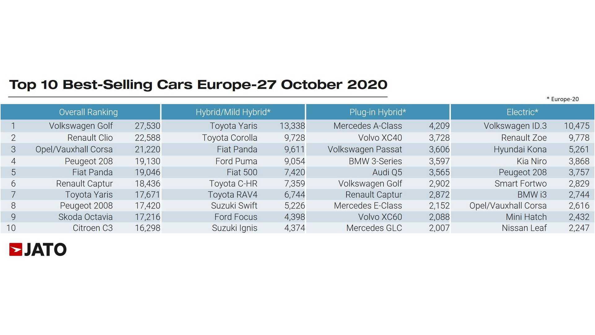 Prodaja elektrificiranih auta u Europi nezaustavljivo raste, već sada su prestigli i dizelaše