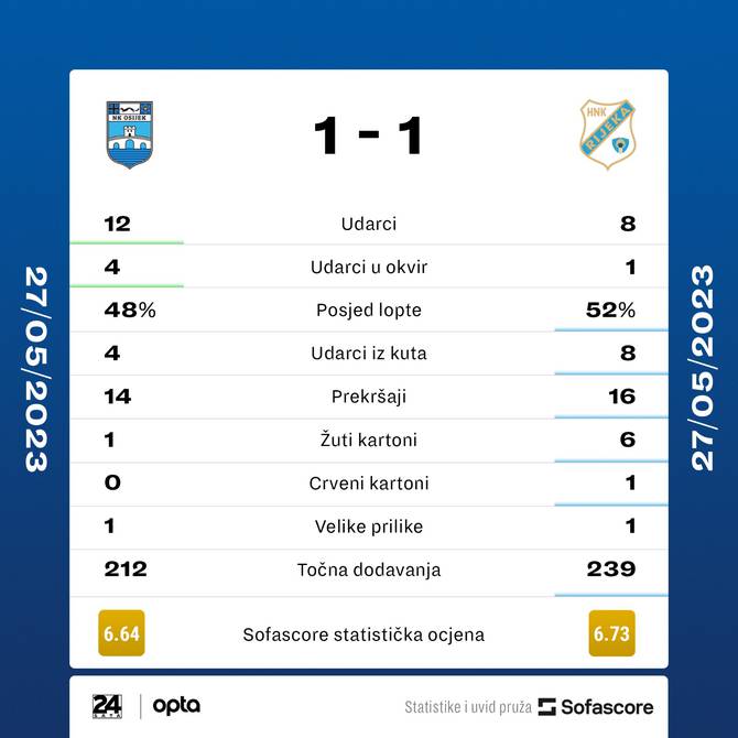 Rijeka novom pobjedom izborila okršaje s Lilleom, Osijek za