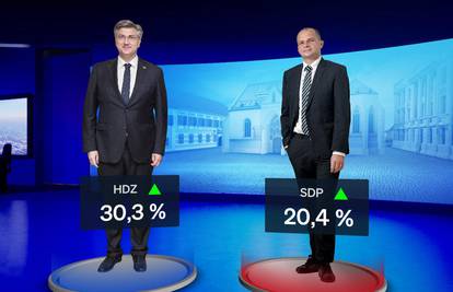 HDZ i SDP rastu, DP i Most u padu, Milanović prvi 'pozitivac'