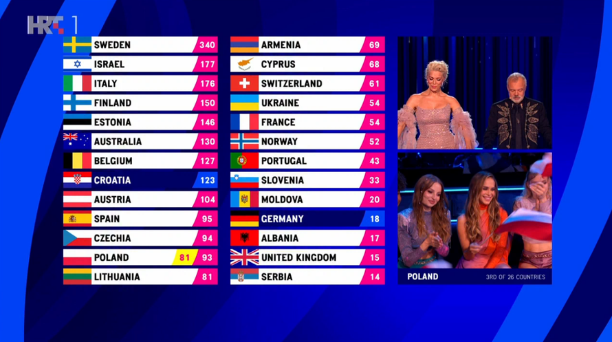 Ukrajinci bijesni na svoj žiri jer nisu dali niti jedan bod Letu 3: 'Oni su sramota, mi smo uz vas'