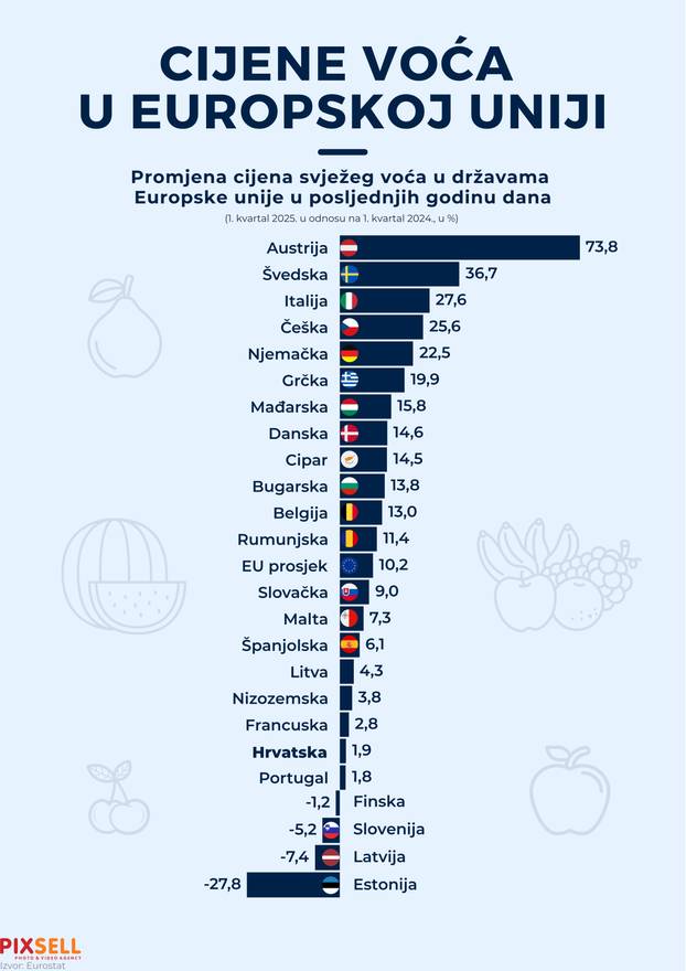 Infografika: Cijene voća u Europskoj uniji