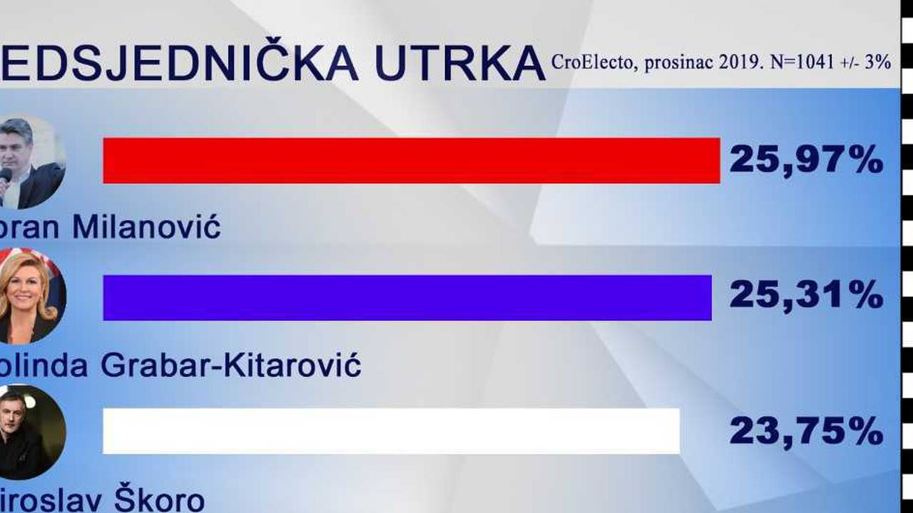 Mrtva trka! Milanović za dlaku ispred Kolinde, i Škoro je blizu