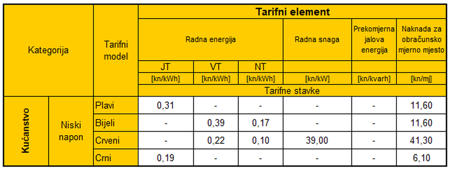 Zimsko računanje vremena mijenja i dnevne tarife. Evo kad ćemo plaćati jeftiniju struju