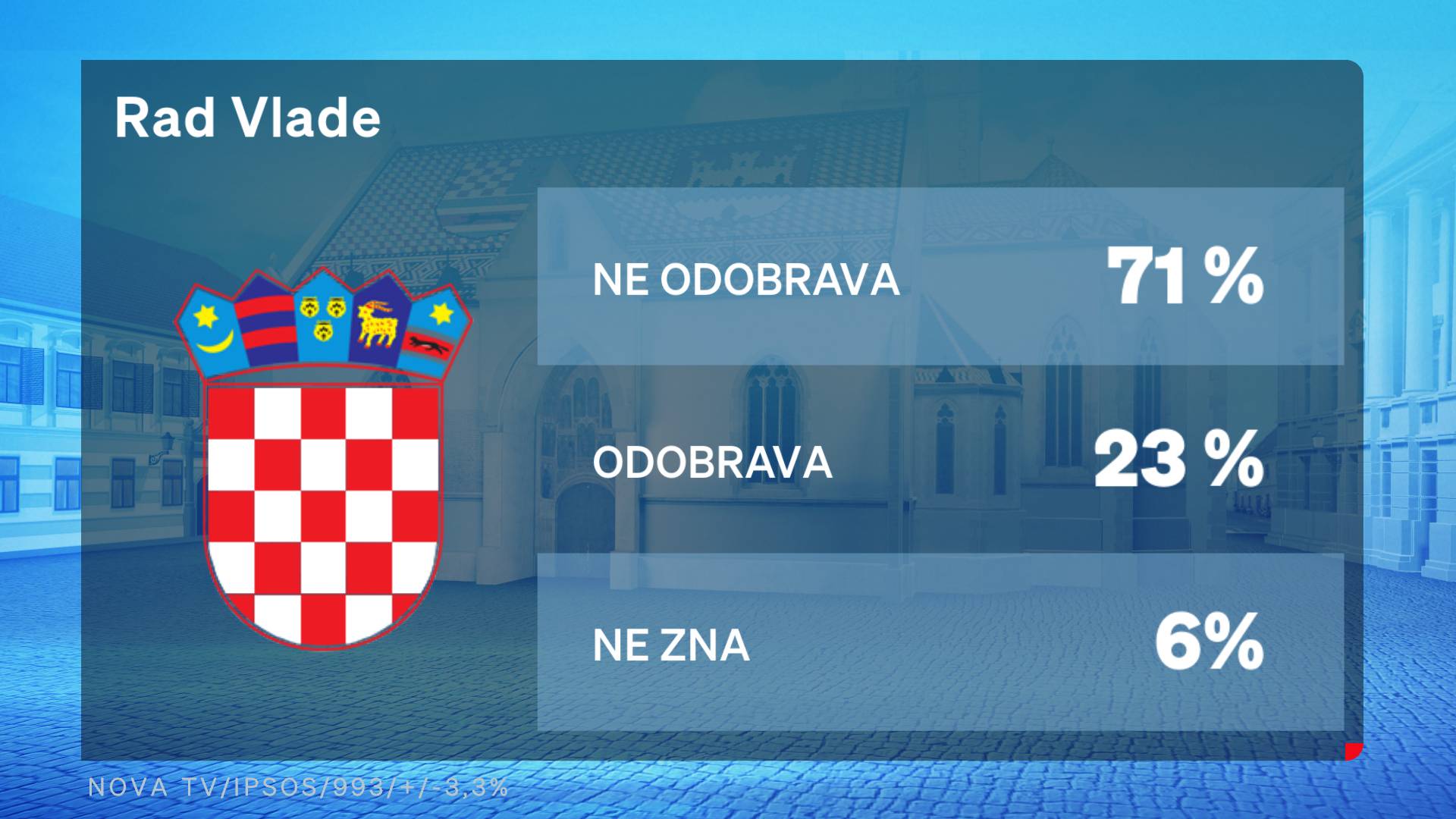 Crobarometar: Milanović je najpozitivniji političar, 76 posto ljudi ne odobrava rad Vlade