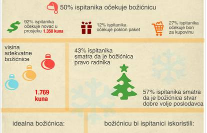 Čak 50 % zaposlenih Hrvata očekuje božićnicu od 1769 kn