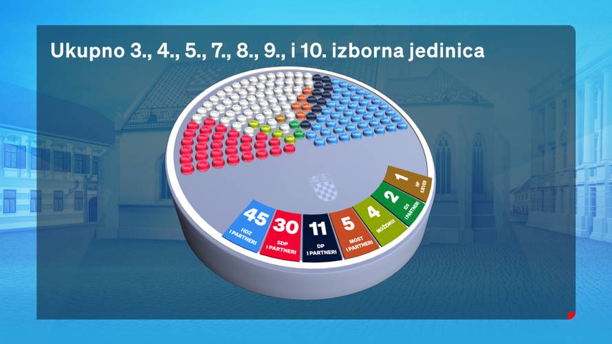 Objavili rezultate istraživanja za još tri izborne jedinice: Evo kako stoje HDZ, SDP i ostali