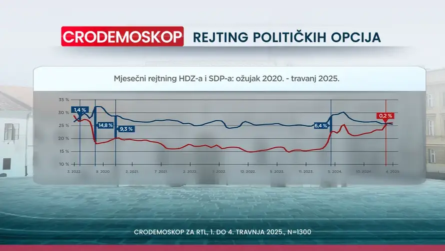 Nove ankete: SDP je pretekao HDZ, a prednost i dalje raste