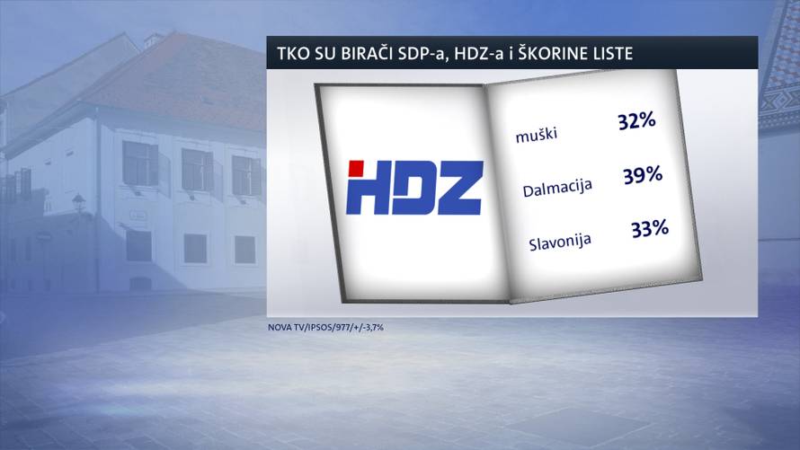 SDP je prvi put u četiri godine najjača stranka: Škoro je treći