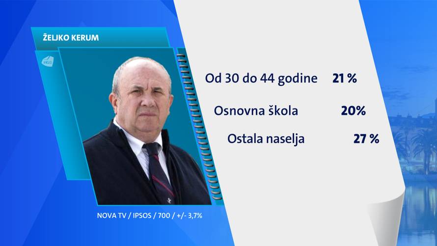 Tomašević uvjerljivo pobjeđuje, u Splitu zasad vodi Mihanović (HDZ), ali blizu mu je Puljak