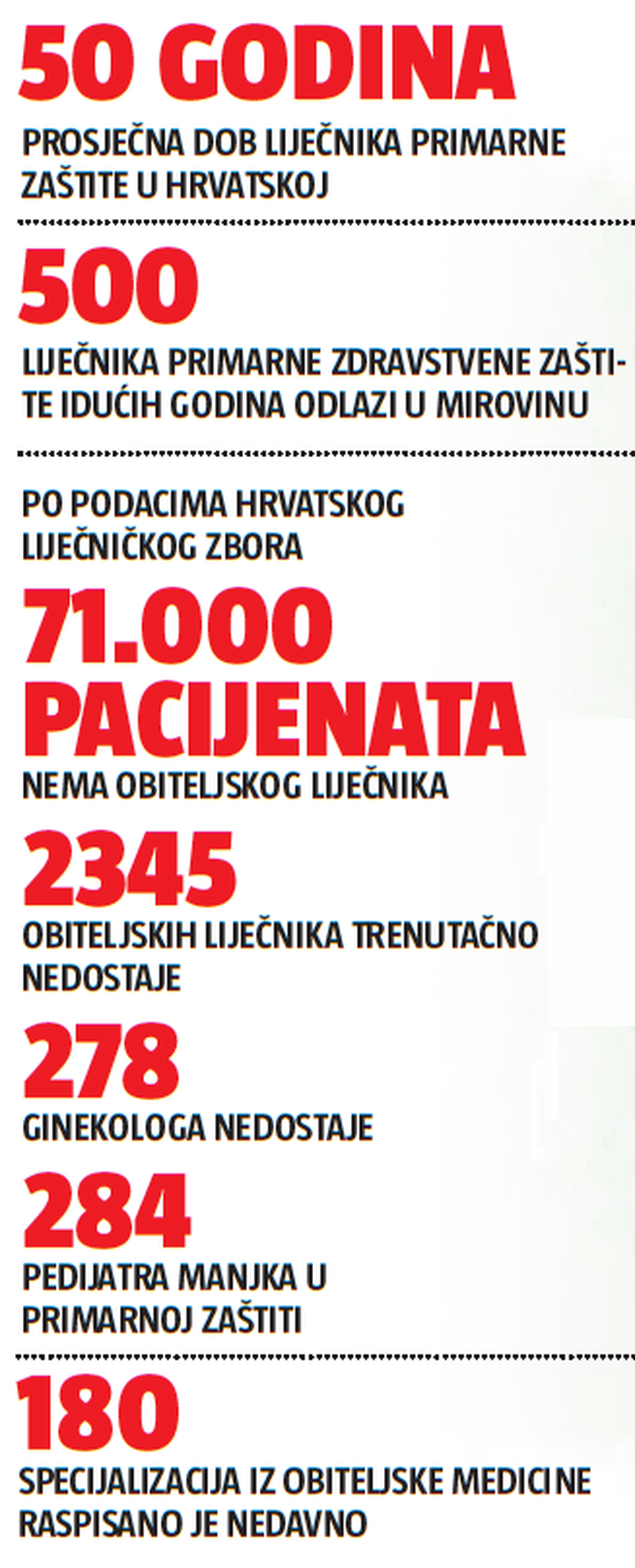 Stiže novi zakon: Obiteljski liječnici moći će raditi do 70.
