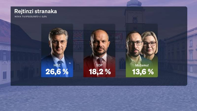 Crobarometar: Milanović i dalje najpozitivniji političar, HDZ ostaje vodeća stranka...