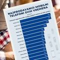 15 najprodavanijih mobitela svih vremena: Nokia je pomela konkurenciju, a za njom iPhone