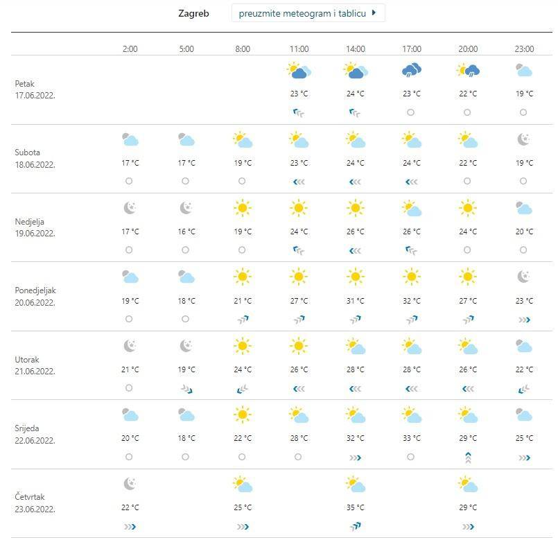 Hrvatska pred prvim toplinskim valom ove godine: Temperature će se penjati i do 35 stupnjeva