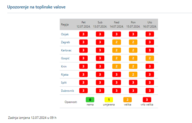 FOTO Sve je toplije i toplije... Kuhamo se na +39, u moru 30 stupnjeva. Evo što nas još čeka