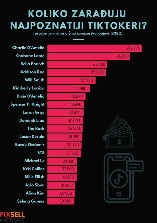 Infografika: Koliko zarađuju najpoznatiji TikTokeri