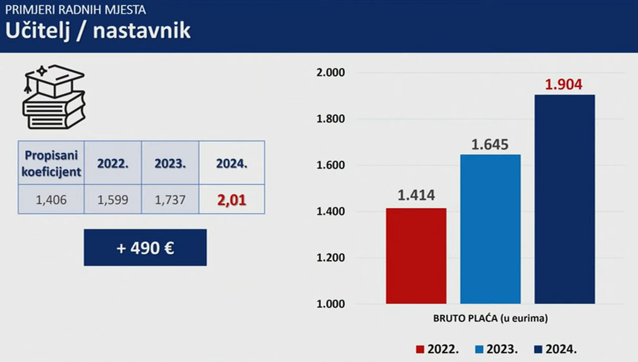 Plenković: Ovo je najveće povećanje plaća u javnim i državnim službama do sada