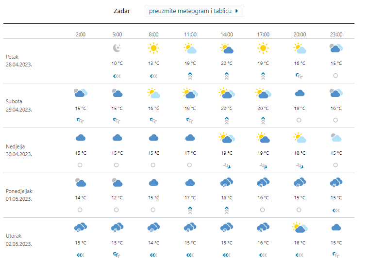 Stiže nam promjena vremena: Još danas sunčano, za vikend i za 'Prvi maj' kiša i zahlađenje