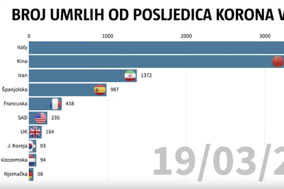 Kako je korona virus 'pokorio' svijet: Pogledajte graf smrti