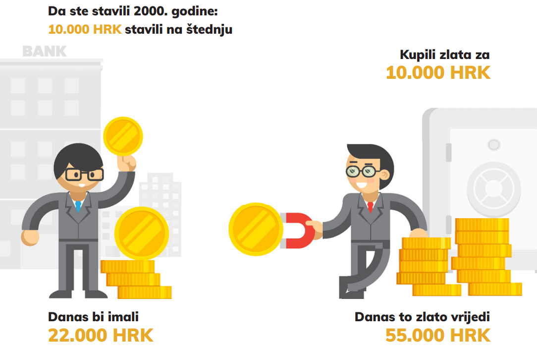 Hrvati osiguravaju svoju štednju od inflacije ulaganjem - Jeste li među njima?