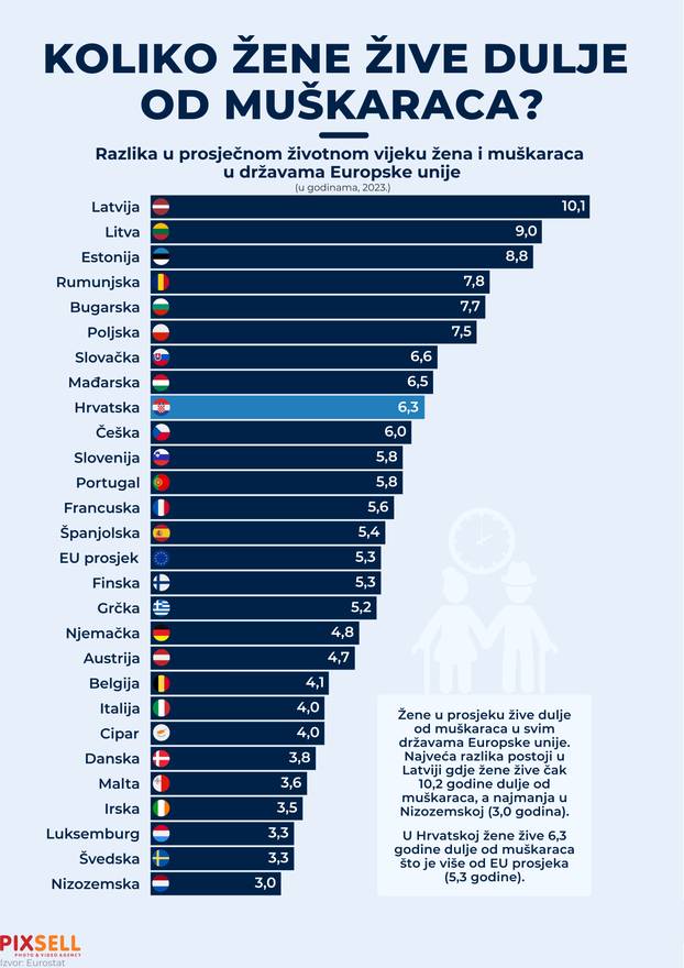 Infografika: Koliko žene žive dulje od muškaraca?