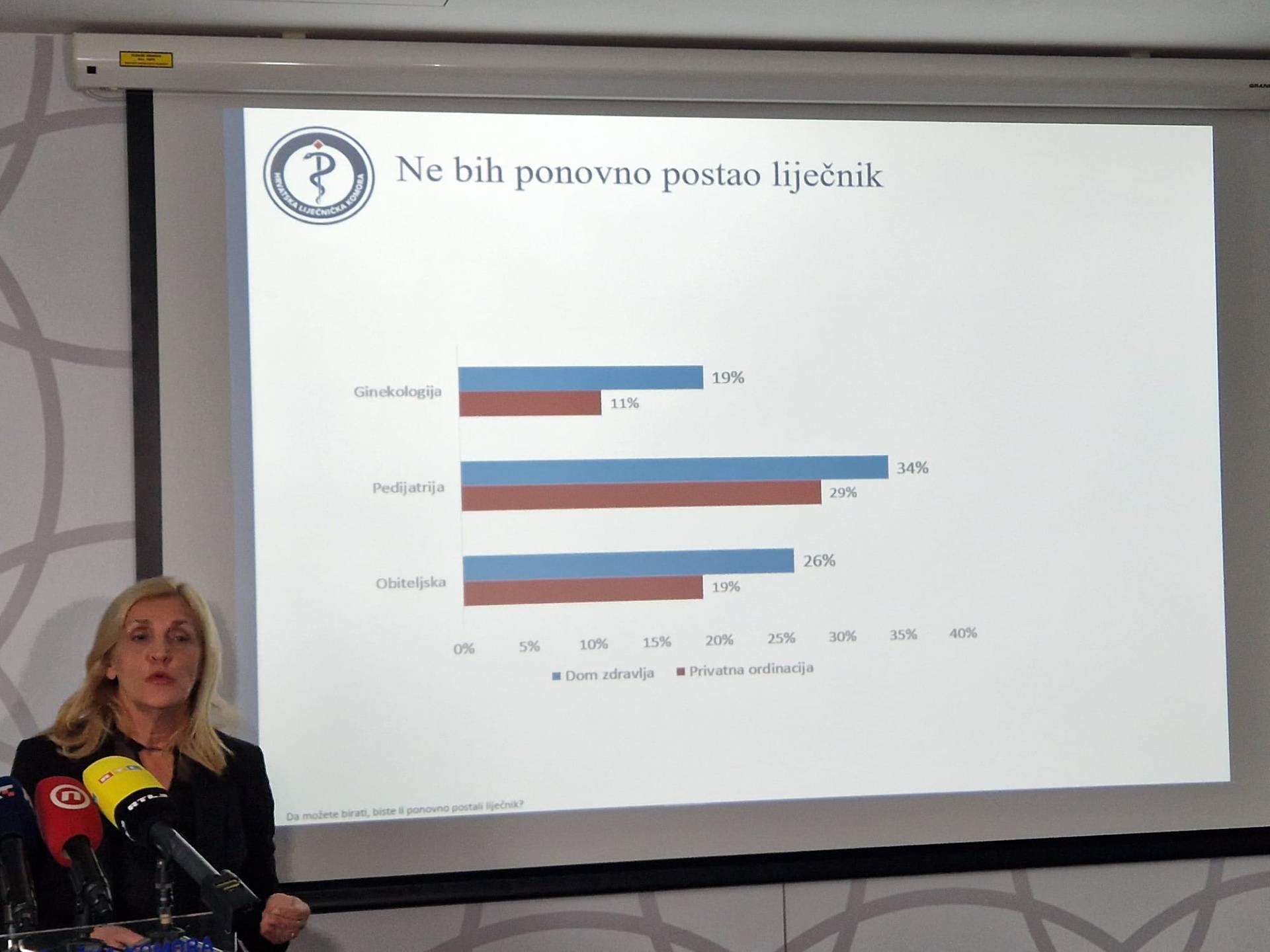 Rezultati velike ankete HLK-a: Svaki 4. liječnik ne bi ponovno bio liječnik, predložili 9 mjera