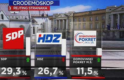 SDP je povećao prednost nad  HDZ-om, Škorina stranka raste