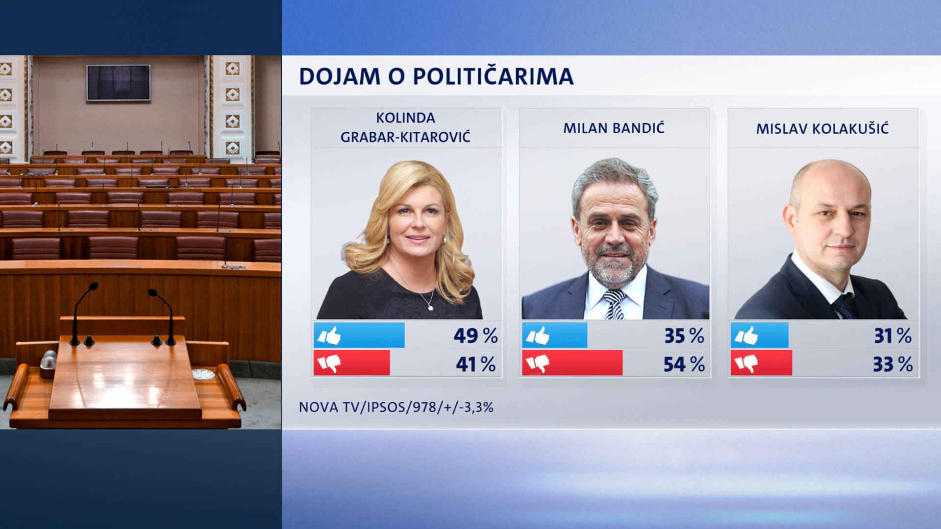 Kolinda po prvi put više nema potporu građana za svoj rad