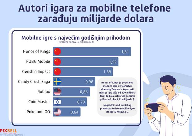 Infografika: Autori igara za mobilne telefone zarađuju milijarde dolara