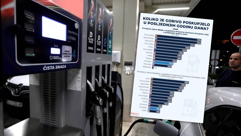 Evo koliko je rasla cijena goriva u zadnjih godinu dana u Europi i gdje se na listi našla Hrvatska