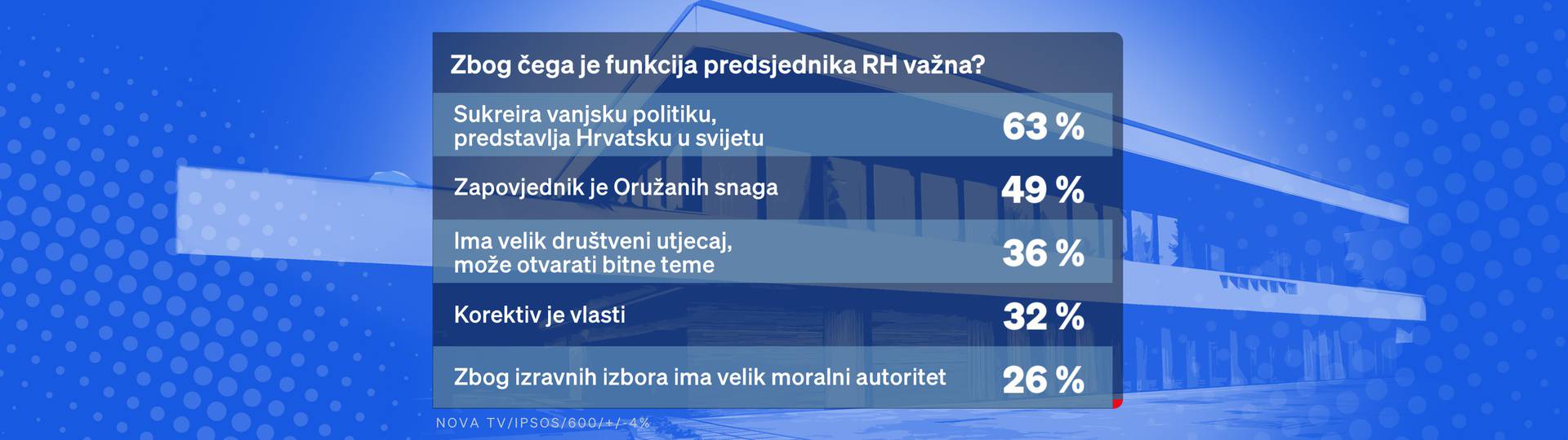 Tko bi pobijedio na izborima za Pantovčak da se bira danas? Evo kako stoje svi kandidati