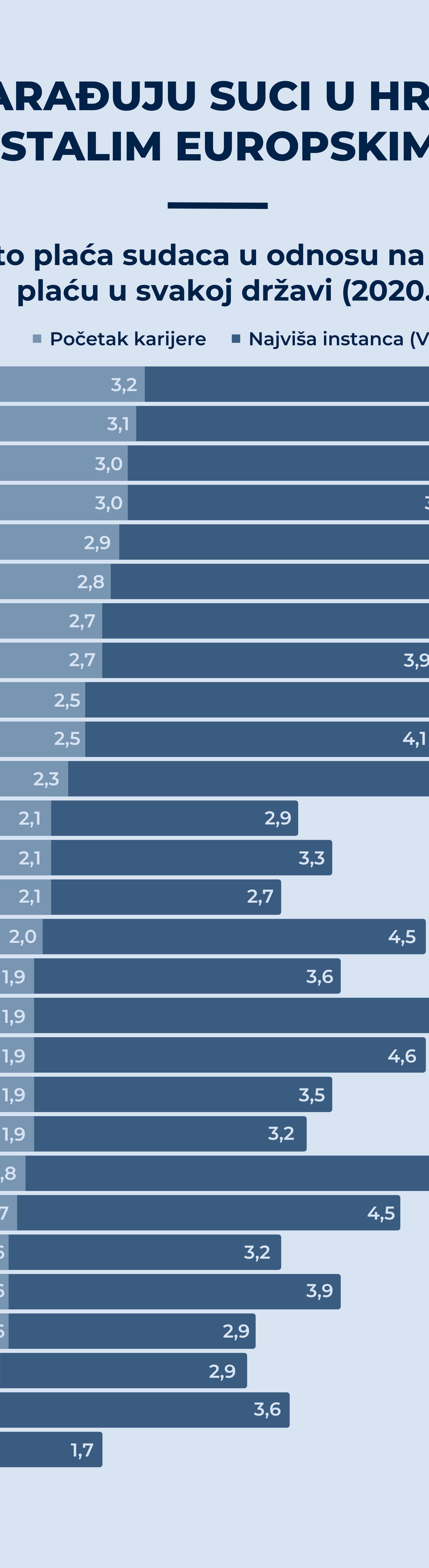 Infografika: Koliko zarađuju suci u Hrvatskoj, a koliko u drugim državama EU
