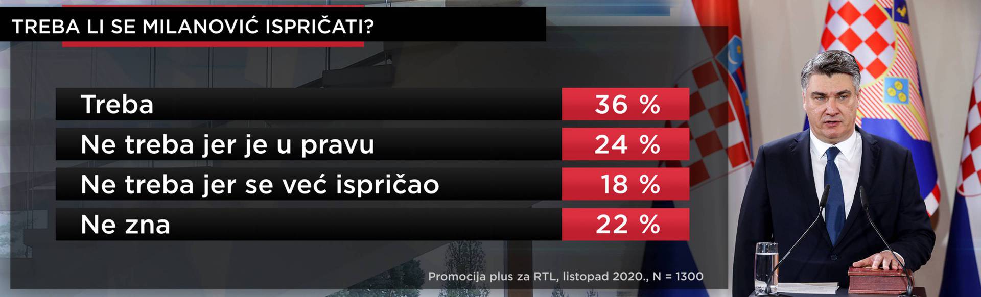 Što građani misle: Tko je kriv za lošu komunikaciju Plenkovića i Milanovića? Obojica su krivi...