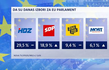 EU izbori: HDZ pet, SDP tri, Živi zid i Most jedan mandat