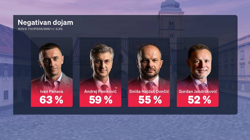 CROBAROMETAR Građani otkrili što ih najviše muči, a ocijenili su i Plenkovića i Milanovića