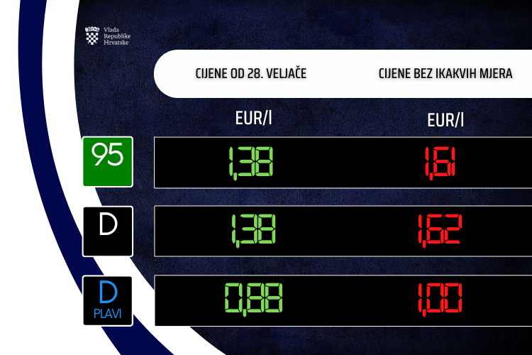 Vlada objavila nove cijene goriva: Dizel jeftiniji za 0.01 €