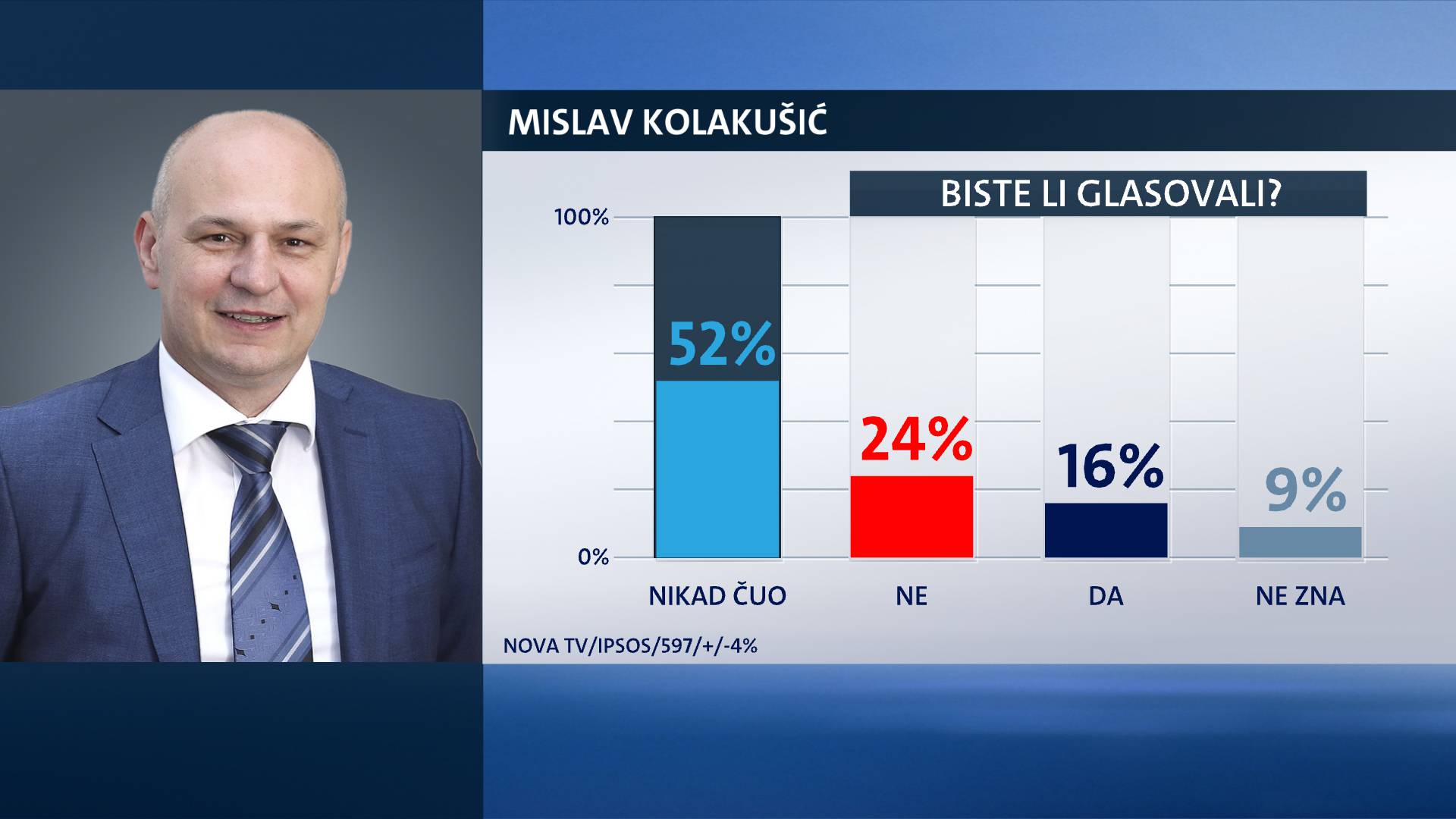 Nova lica u politici – kolike su im šanse na izborima?