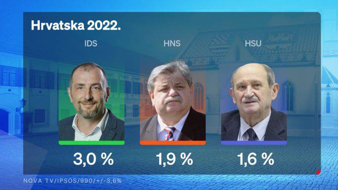 HDZ siguran na vrhu, Milanović nije profitirao od silnih svađa