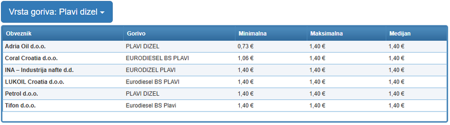 Ima li kraja poskupljenju? Evo zašto cijene dizela i eurosupera na crpkama idu u nebesa