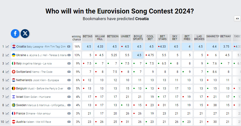 Poznati su svi predstavnici na Eurosongu, a Baby Lasagni su porasle šanse! Evo kolike su sad