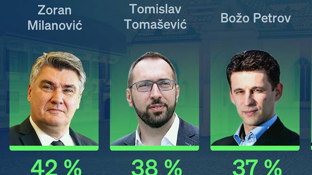 Crobarometar: Milanović je s Tomaševićem najpopularniji,  a rad Vlade ne podržava 70% ljudi